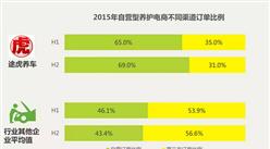 2015年中国汽车后市场自营型养护电商之途虎案例分析