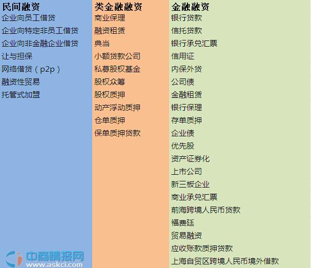 解读企业融资的37种渠道