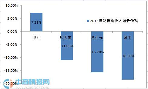 蒙牛纯牛奶_蒙牛主营业务收入