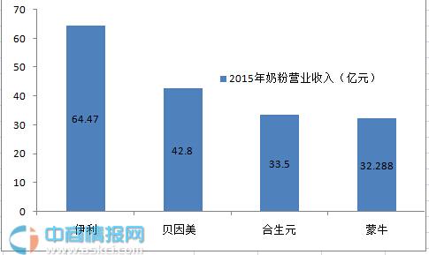 蒙牛纯牛奶_蒙牛2017年营业收入(3)