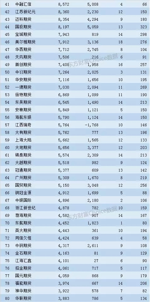 2016年最新全国期货公司排名情况一览-中商情