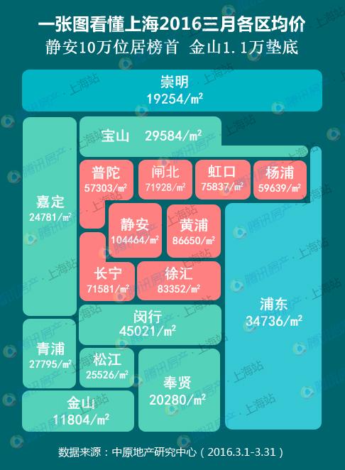 2016年3月上海各区最新房价汇总