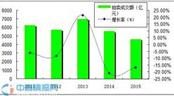 2015年中国拍卖行业分析：成交额连续两年下降