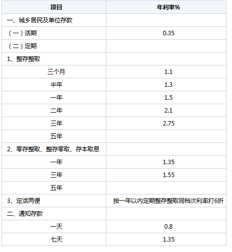 2016年4月13日最新中国工商银行存款利率表