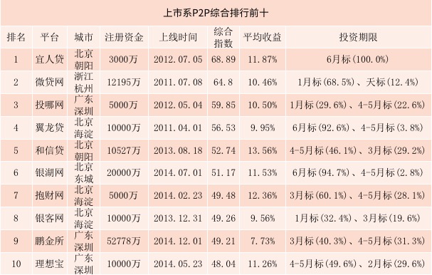 2016年上市系P2P平台前十排行榜