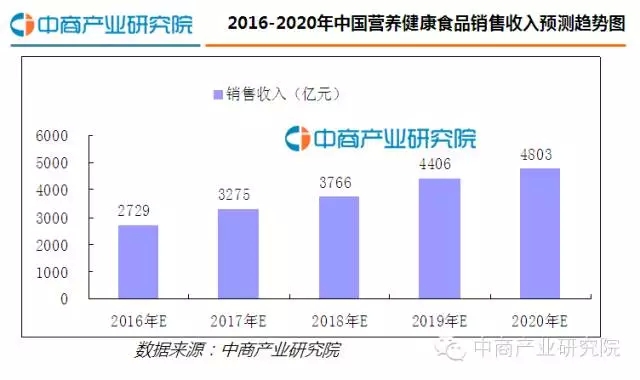 2016年中国营养保健品行业发展报告