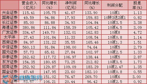主持人收入排名_券商营业收入排名(2)
