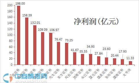 主持人收入排名_券商营业收入排名