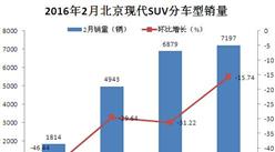 2016年3月北京现代SUV销量排名分析：新胜达同比暴增354.64%