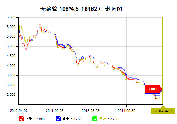 2016年4月7日钢材各品种市场价格走势综述图片