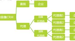 2015年中国移动销售CRM商业模式分析