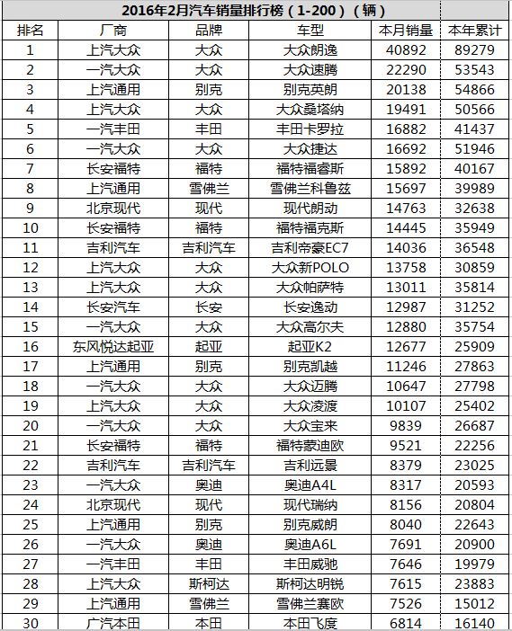2016年3月汽车销量排行榜即将出炉:2016年2月