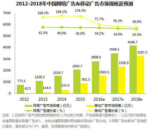 艾瑞咨询:2015年中国网络广告市场规模分析预