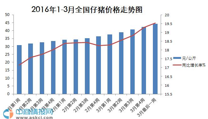 2016年一季度全国仔猪价格走势分析