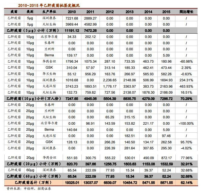 2015年中国乙肝疫苗批签发数据分析