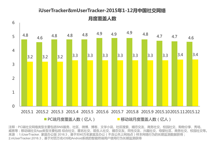 2015年中国社交网络月度覆盖人数一览