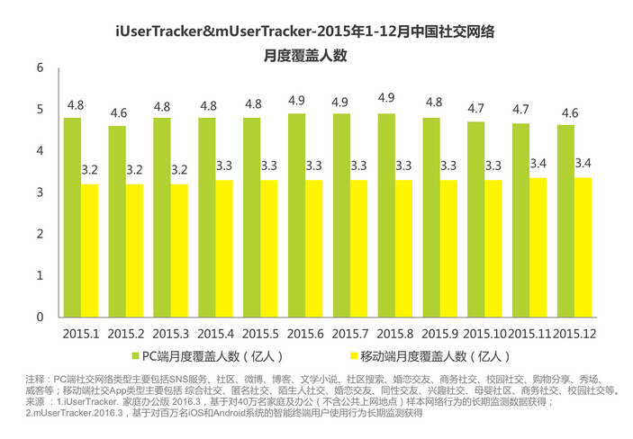 2015年中国社交网络月度覆盖人数一览