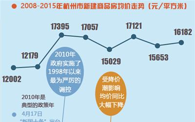 一张图看懂2008-2016年杭州房价走势