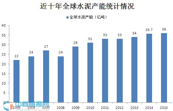 2015年全球水泥产量产能排名分析:中国双双夺