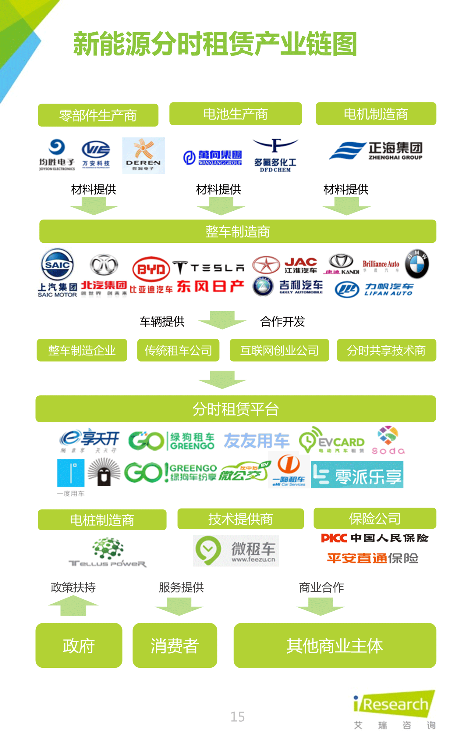 2016年中国新能源汽车分时租赁PEST分析