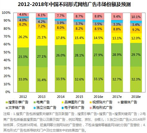艾瑞咨询:2015年中国网络广告市场规模分析预