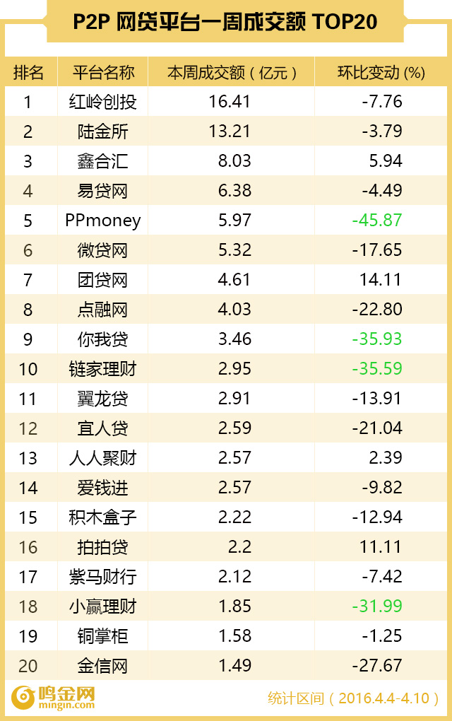 P2P网贷周报之平台成交额排行榜-中商情报网