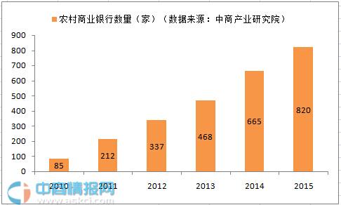 银监会:2015年共批准84家农村商业银行筹建