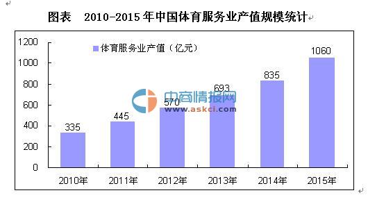 2016年中国体育服务行业发展情况预测