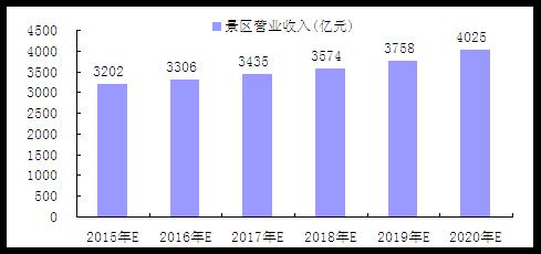 旅游产业高速发展 预计2020年旅游景区营收将破4000亿元