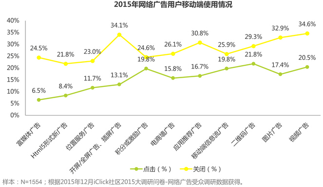 艾瑞咨询:中国网络广告用户行为分析