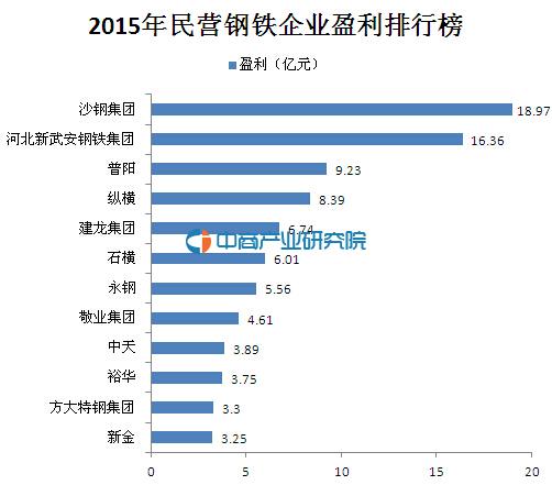 2015年民营钢铁企业盈利排行榜(全榜单)