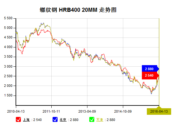 2016年4月13日钢材各品种市场价格走势综述图片