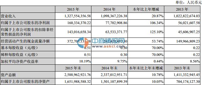 中科金财(002657)2015年年报解析