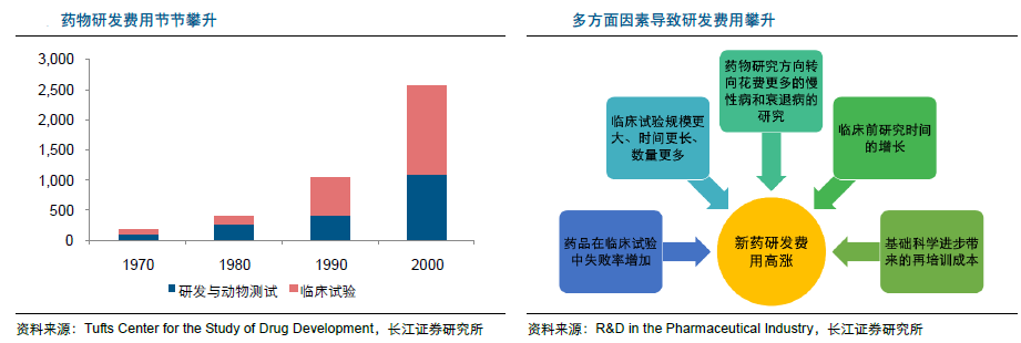 医药研发外包服务业务渗透率达到40%