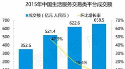 易观智库：2015中国生活服务类平台交易情况年度盘点