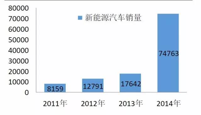 数据公园:2016年国产电动车市场现状及发展趋