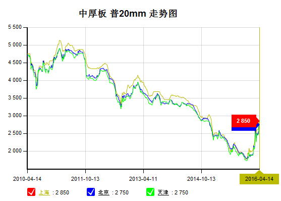 2016年4月14日钢材各品种市场价格走势综述图片