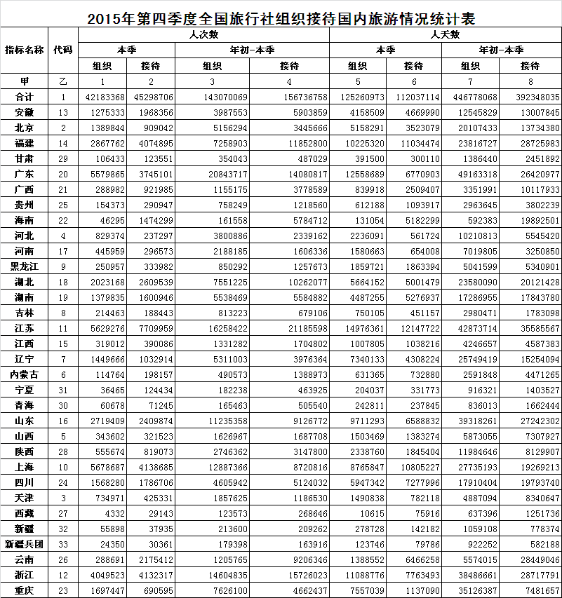2015年第四季度全国旅行社国内旅游市场数据