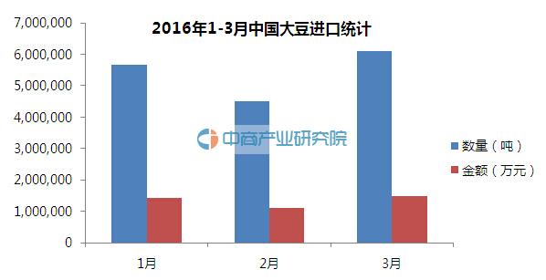 2016年1-3月中国大豆进口数据统计