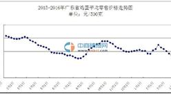4月第一周广东鸡蛋价格走势分析