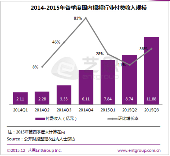 2015年中国视频行业付费市场收入规模分析
