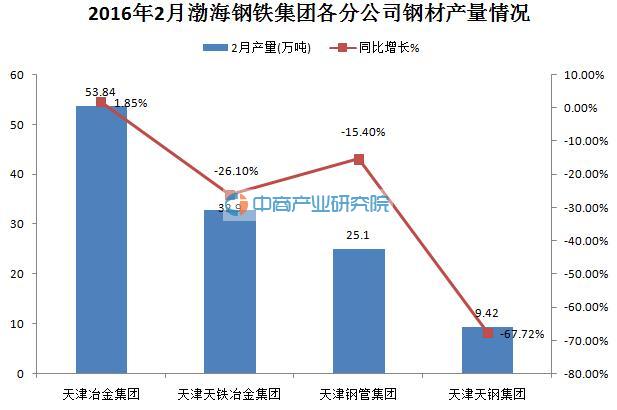 2016年2月渤海钢铁集团钢材产量大数据分析