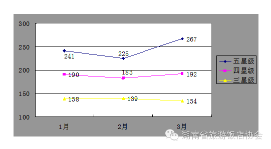 湖南省2016年第一季度酒店经营数据统计