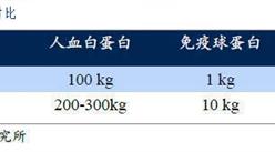 中國血制品供需缺口在5000噸以上