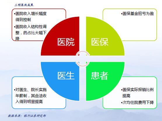 总收入_医院总收入(3)