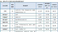中指院：2016年3月中国房地产企业监测报告