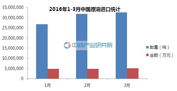 2016年1-3月中国原油进口数据统计