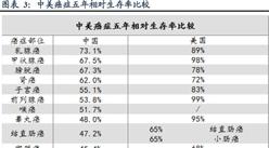 中国美国癌症五年相对生存率比较
