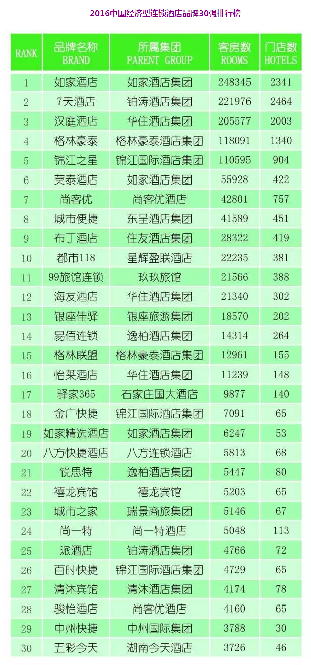 2016中国经济型连锁酒店品牌30强排行榜 如家