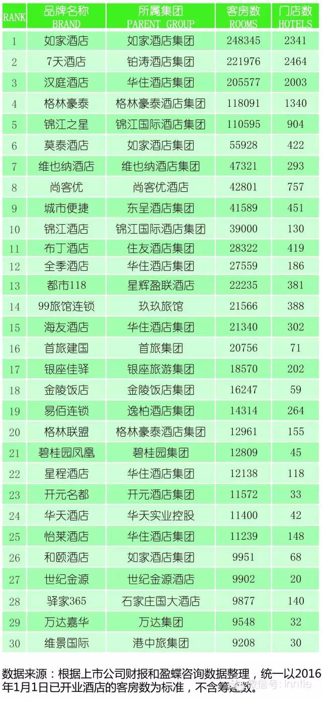 2016年中国连锁酒店品牌30强排行榜(全榜单)